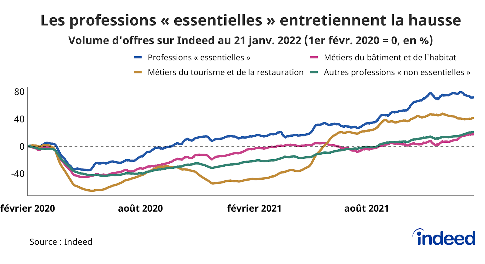 Le graphique en courbes illustre l’évolution, par rapport à la référence du 1er février 2020, du volume d’offres d’emploi (en abscisses) en fonction du temps (en ordonnées), jusqu’au 21 janvier 2022. 