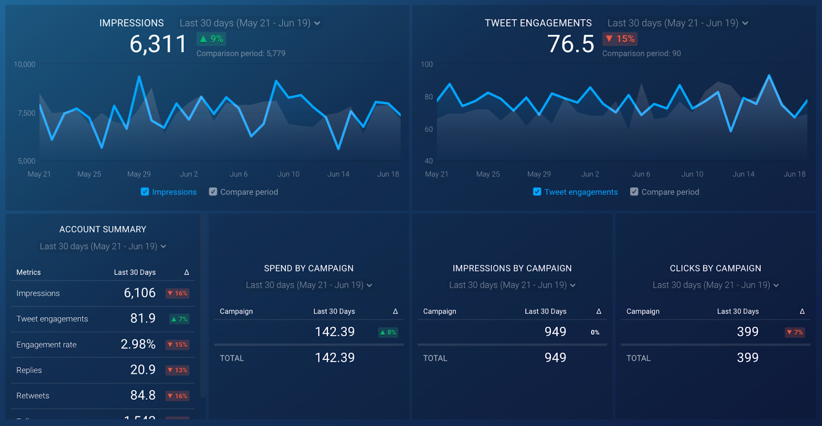 Twitter Ads: Account Overview Dashboard 