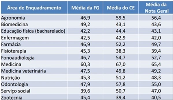 Enade 2019: cursos da Ufes avaliados com nota máxima estão entre os 40  melhores do país