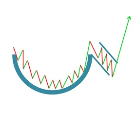 Théorie Pattern Trading Cup and Handle Tasse et Anse