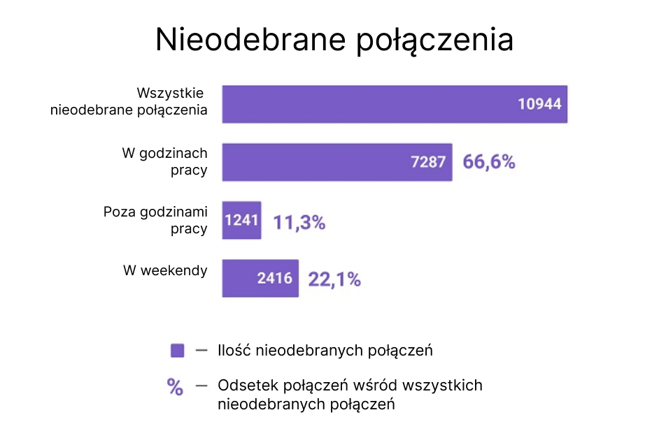 dealerzy samochodowi, nieodebrane połonczenia, monitorowanie nieodebranych połączeń