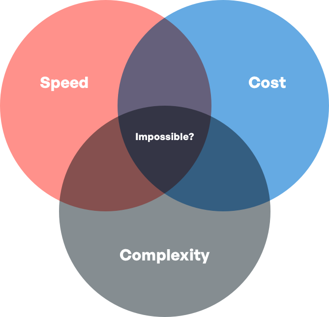 Project-management-triangle-Speed-Cost-complexity