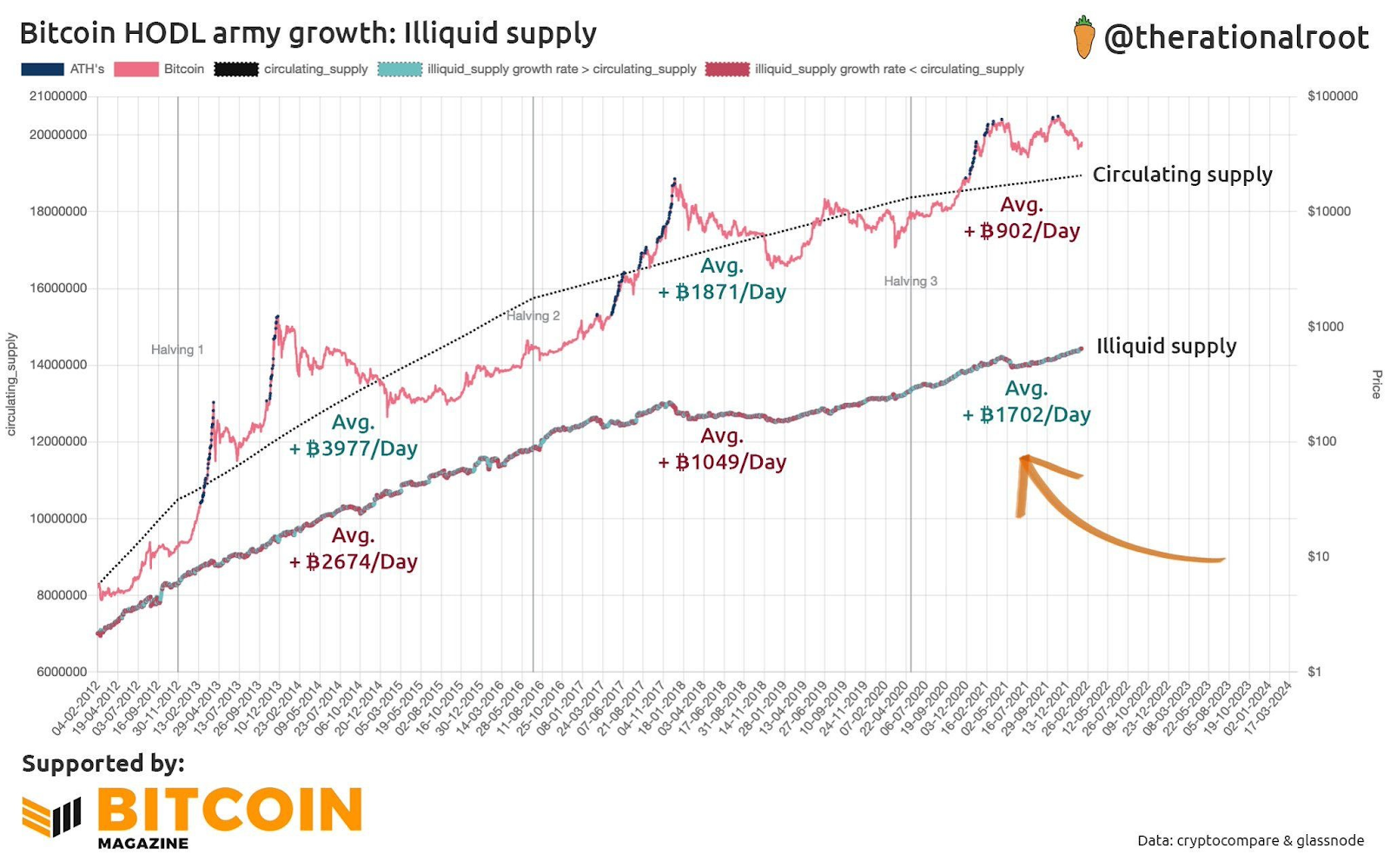 Bitcoin HOLD army growth