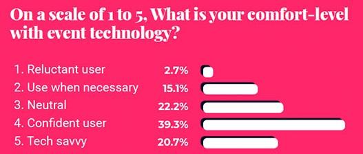 What is comfort level with event technology