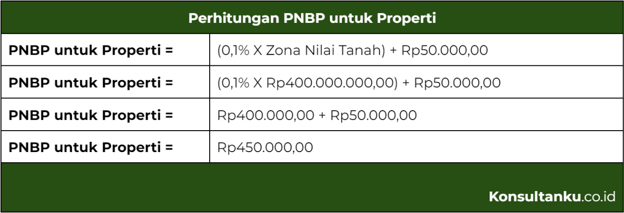 pajak properti, pajak properti di indonesia