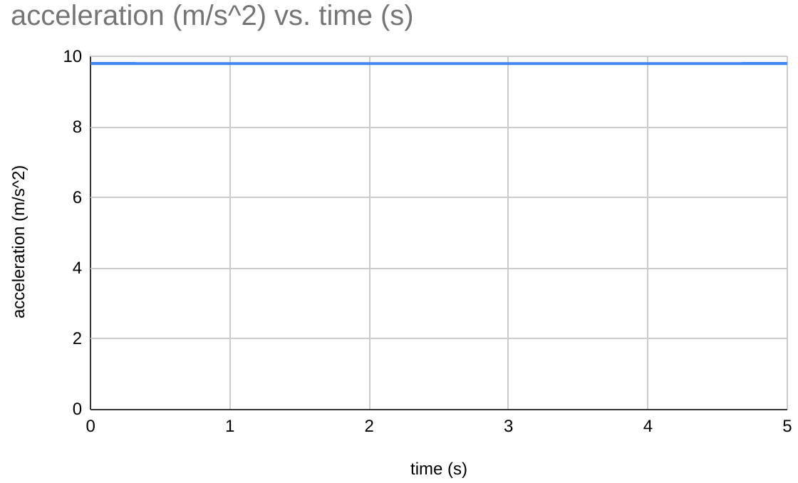 Introductory motion graphs will typically only show acceleration vs time graphs with a constant or zero acceleration.