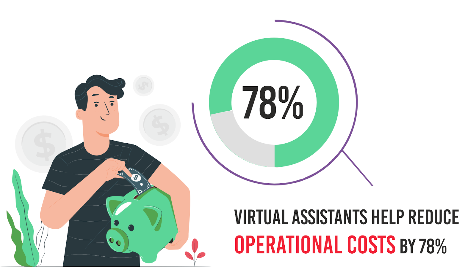 Virtual assistants reduce cost by 78%