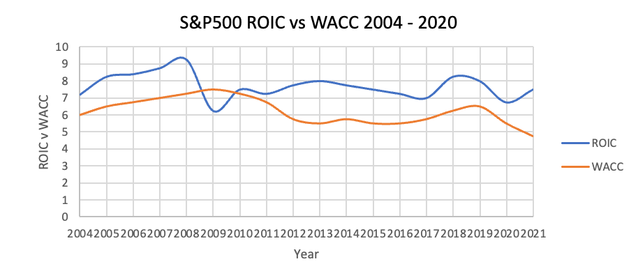 A time series diagram of the ROIC of the S&P 500 and its cost of capital from 2004 through 2020.