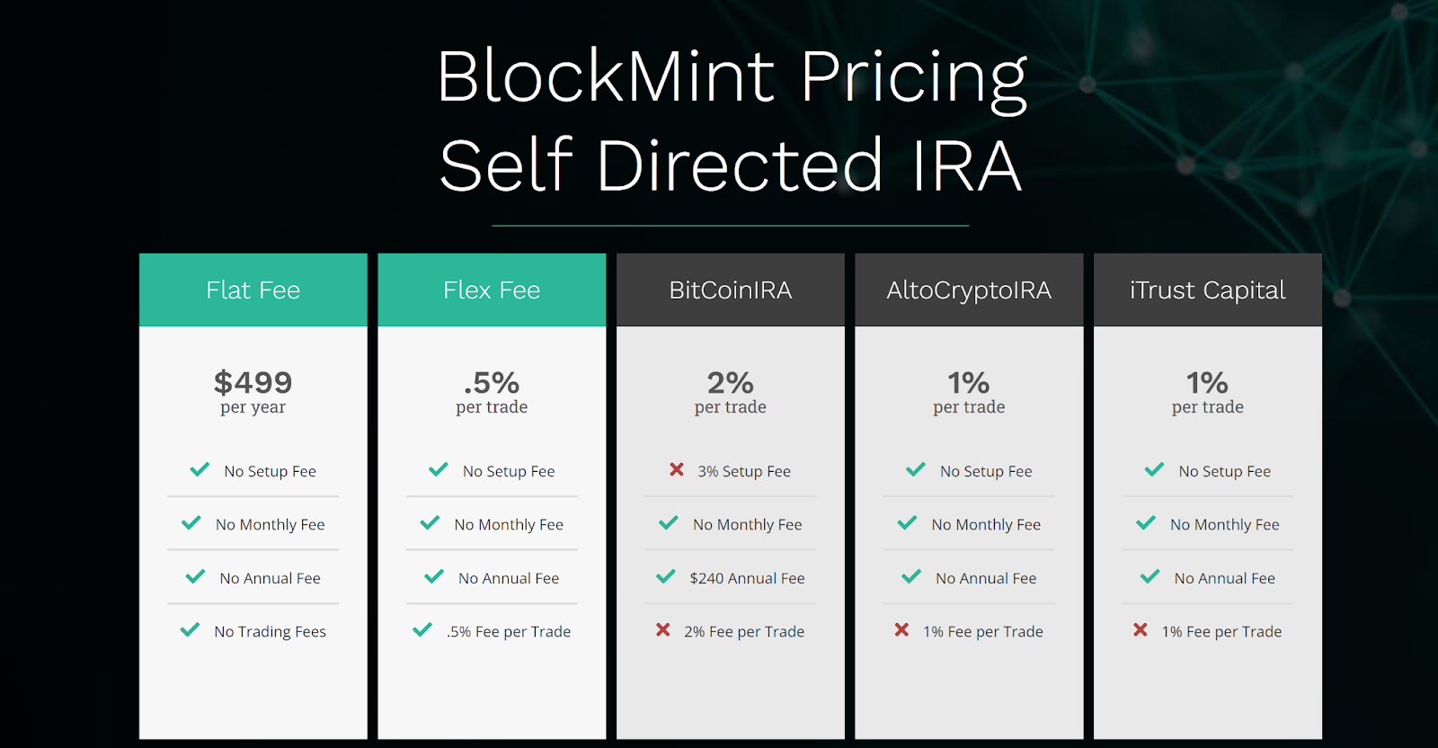 Blockmint IRA fees & charges 