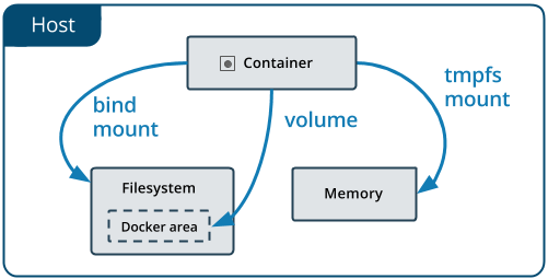 Quản lí dữ liệu trong Docker