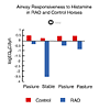 Airway responsiveness to histamine in RAO and control horses.