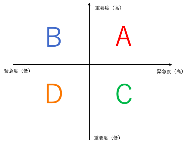 マトリクスの図