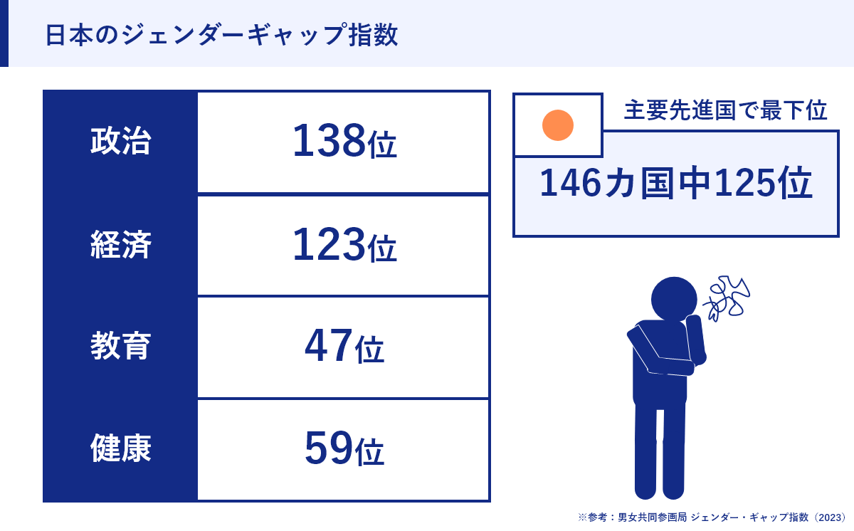 日本のジェンダーギャップ指数