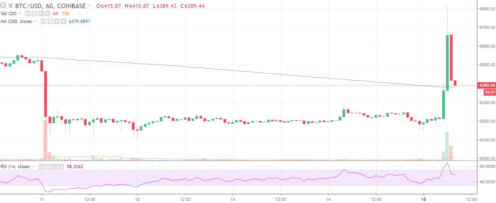 Что случилось с биткоином?