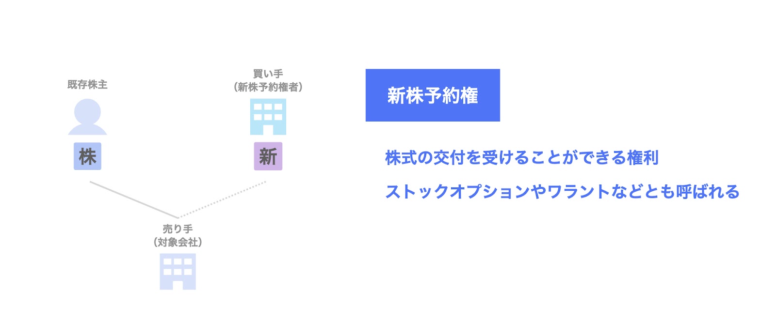 新株予約権とは