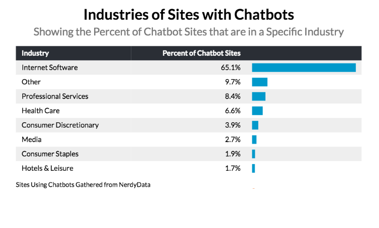 Are Chatbots proving helpful to every business?