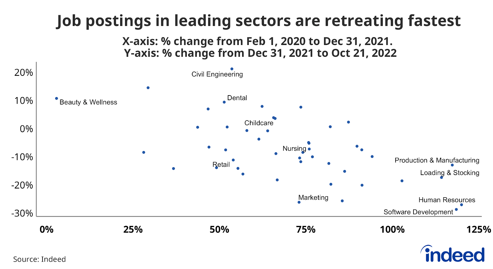 A scatterplot titled “Job postings in leading sectors are retreating fastest.”