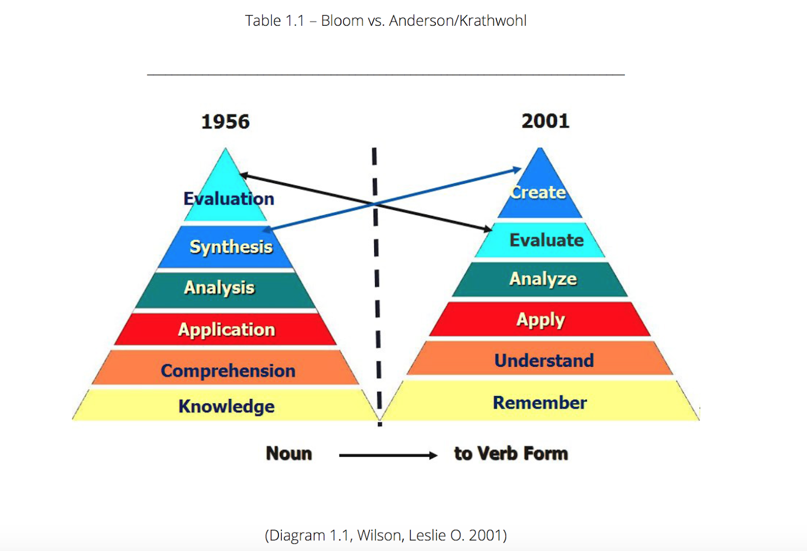 Chart:  Bloom's Taxonomy, Information is commonly available
