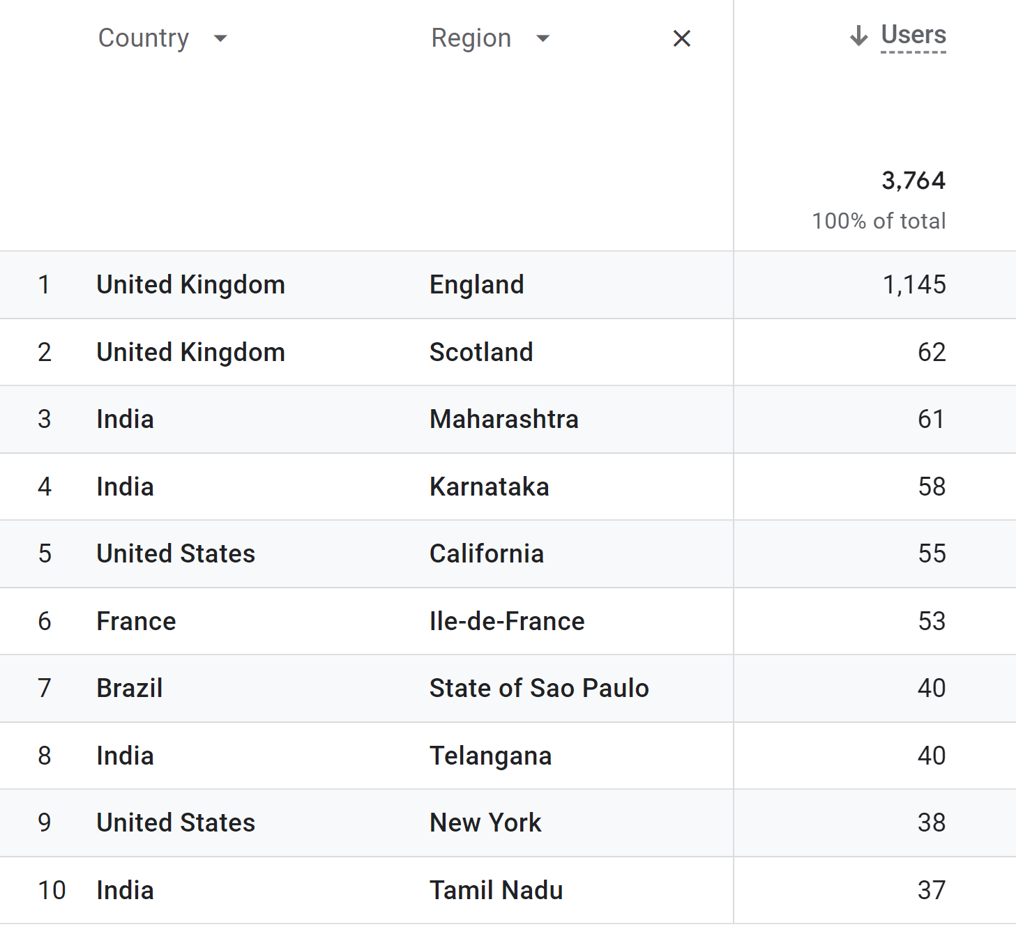 GA4 data table showing the traffic by country and region