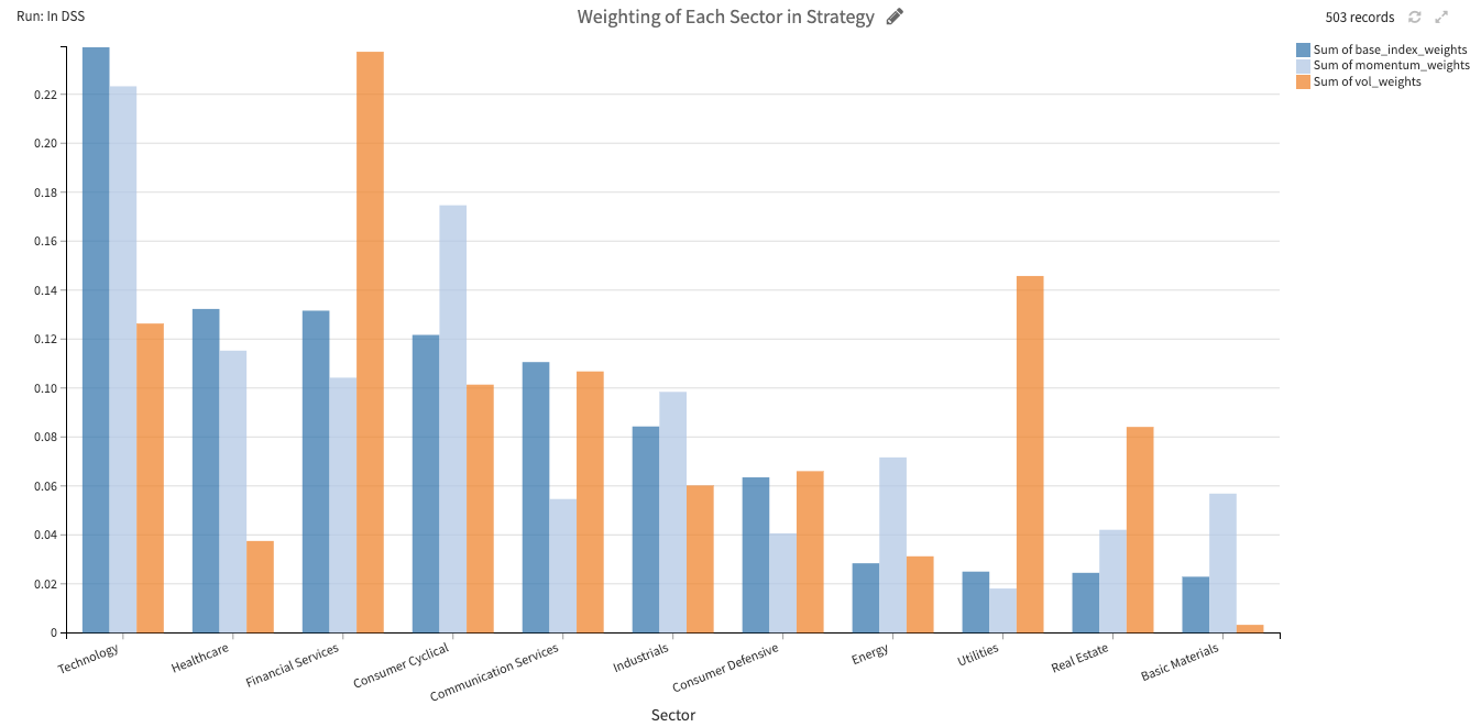 weighting of each sector in strategy