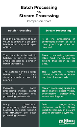 Difference between Batch Processing and Stream Processing