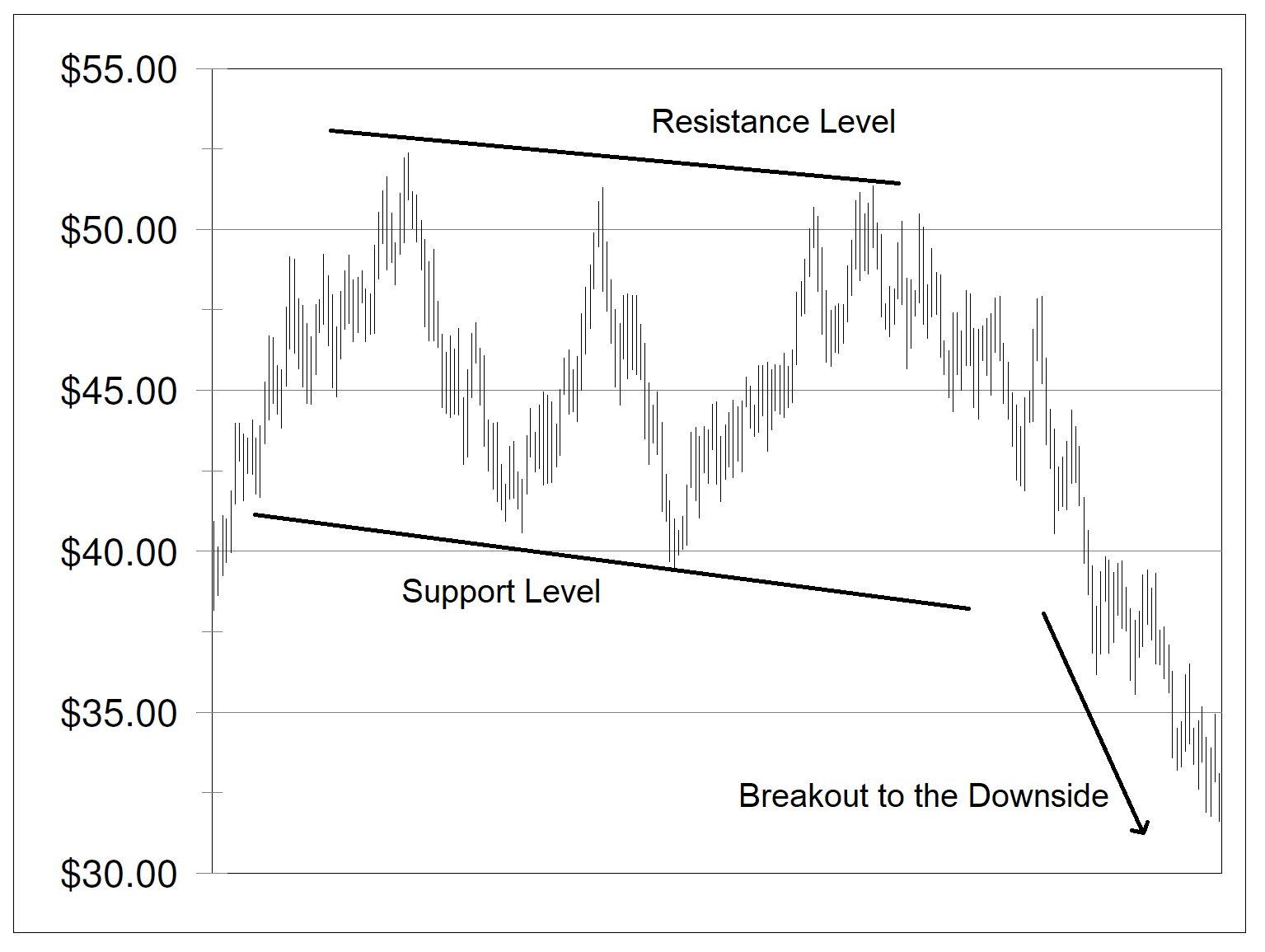 Resistance and support levels and subsequent breakout to the downside, tools of Technical Analysis