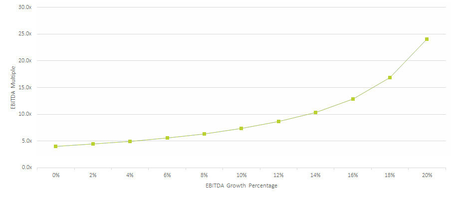 Graph of EBITDA Growth
