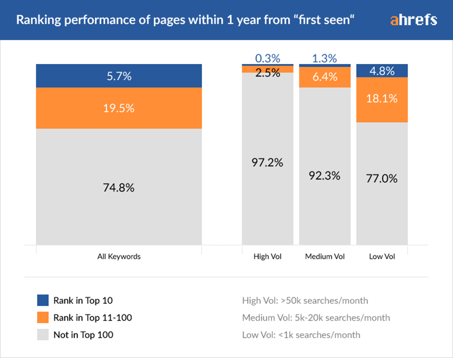 Ahrefs ranking performance of pages within 1 year from "first seen"