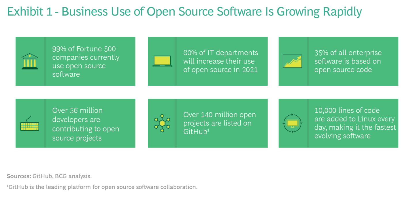 Open source software business use case