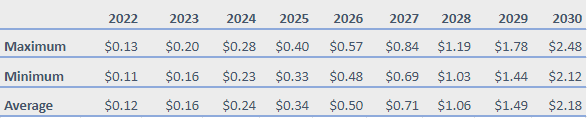 Predicción de precios de Ardor 2022-2030: ¿ARDR es una buena inversión? 3 