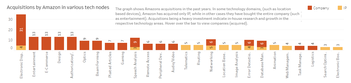 Acquisitions by Amazon in various tech nodes