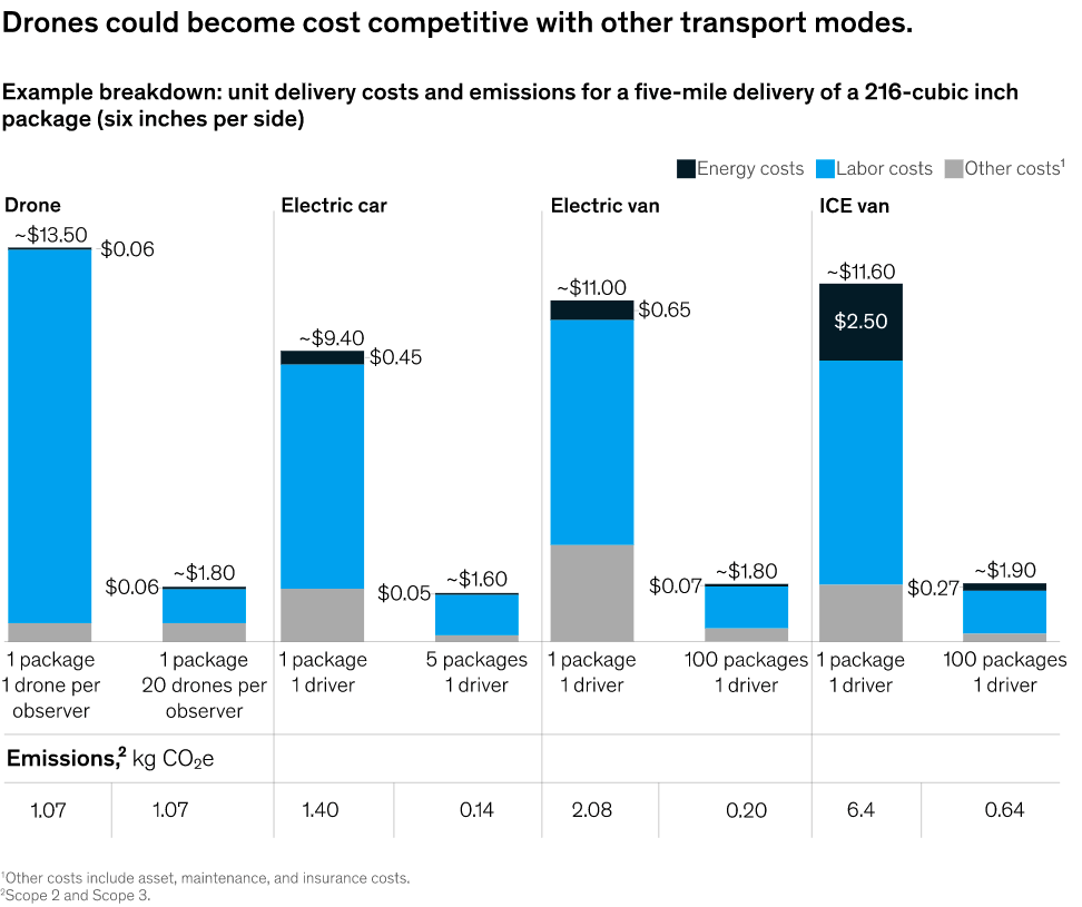 This chart compares the cost and emissions of delivery drones, electric cars and vans, and internal combustion engine vans. Image used courtesy of McKinsey & Company