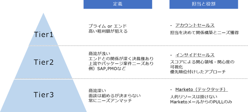 Tier（優先順位）定義と各Tierの担当