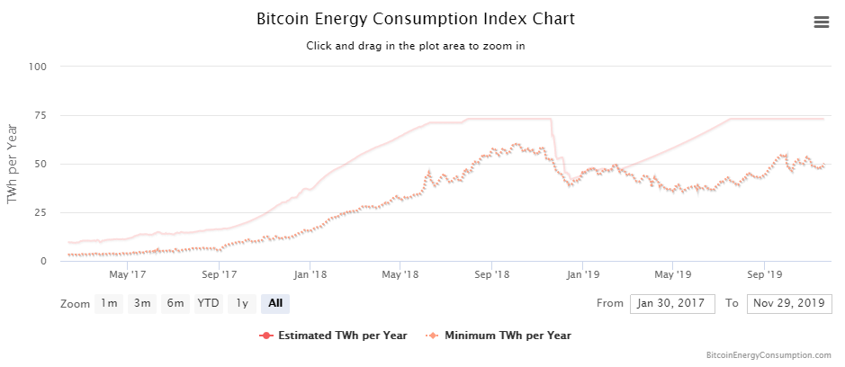 Índice de consumo de energía de minería de Bitcoin. Fuente: digiconomist.com 