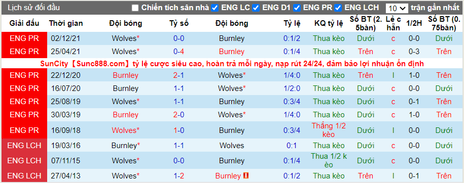 Thành tích đối đầu Burnley vs Wolves