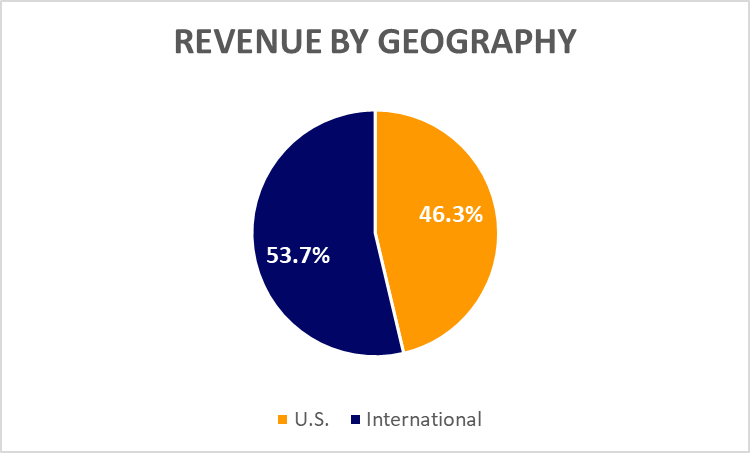 visa revenue by geography