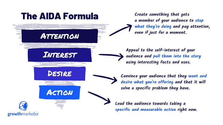 The AIDA Formula for Video Content