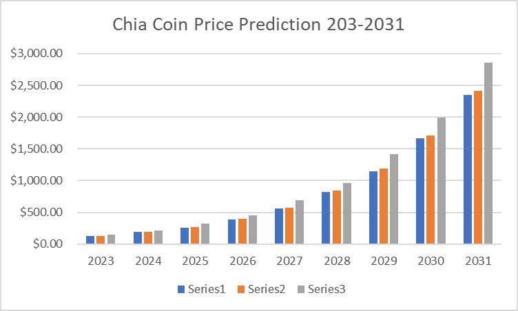 Chia Coin Price Prediction 2023-2031: Is XCH a Good Investment? 5