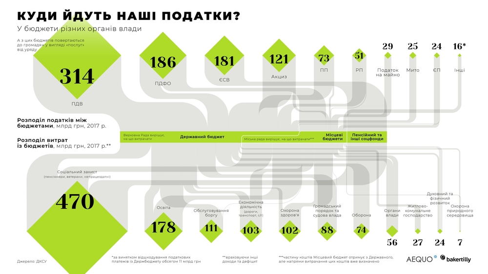 куди йдуть податки 