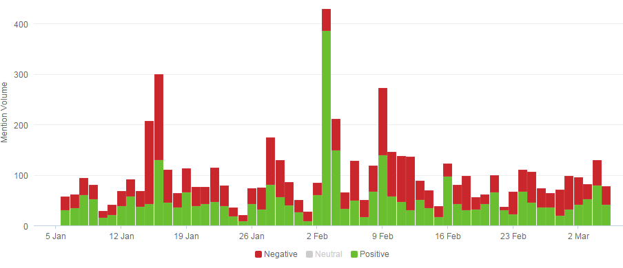 Chart showing negative and positive sentiment over time to inform brand perception