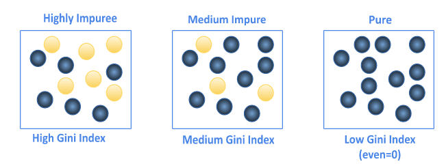 Gini Index (Gini Impurity)