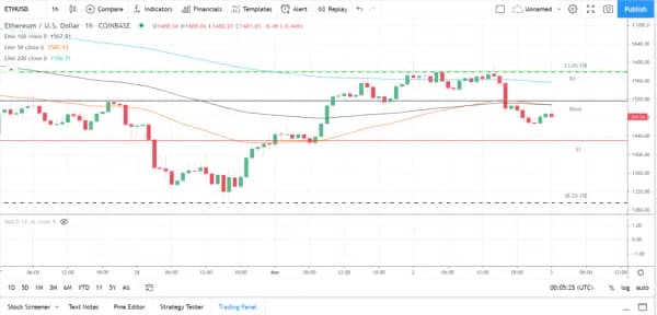 Ethereum Price Prediction: Can ETH break out at $1600? 1
