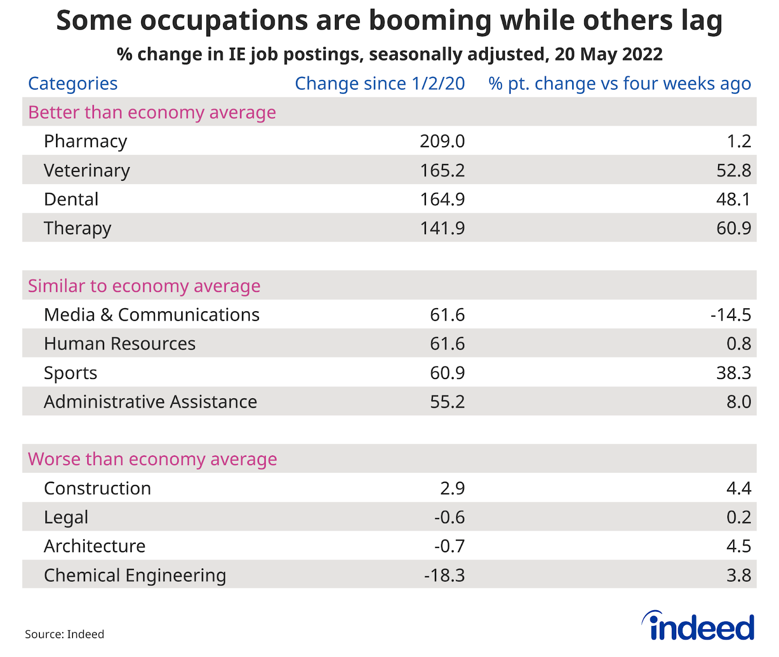 Table titled “Some occupations are booming while others lag.”