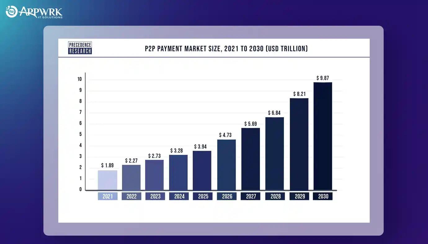 P2P Payment Market Size, 2021-2030