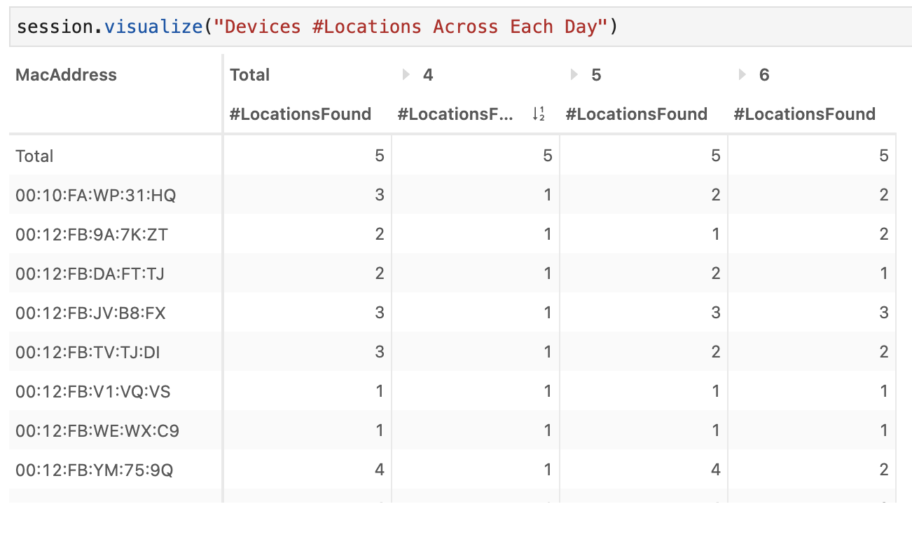 Table of #Locations each device is found on April 4, 5, 6