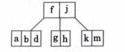 Binary Search Tree (BST) or B tree in data structures