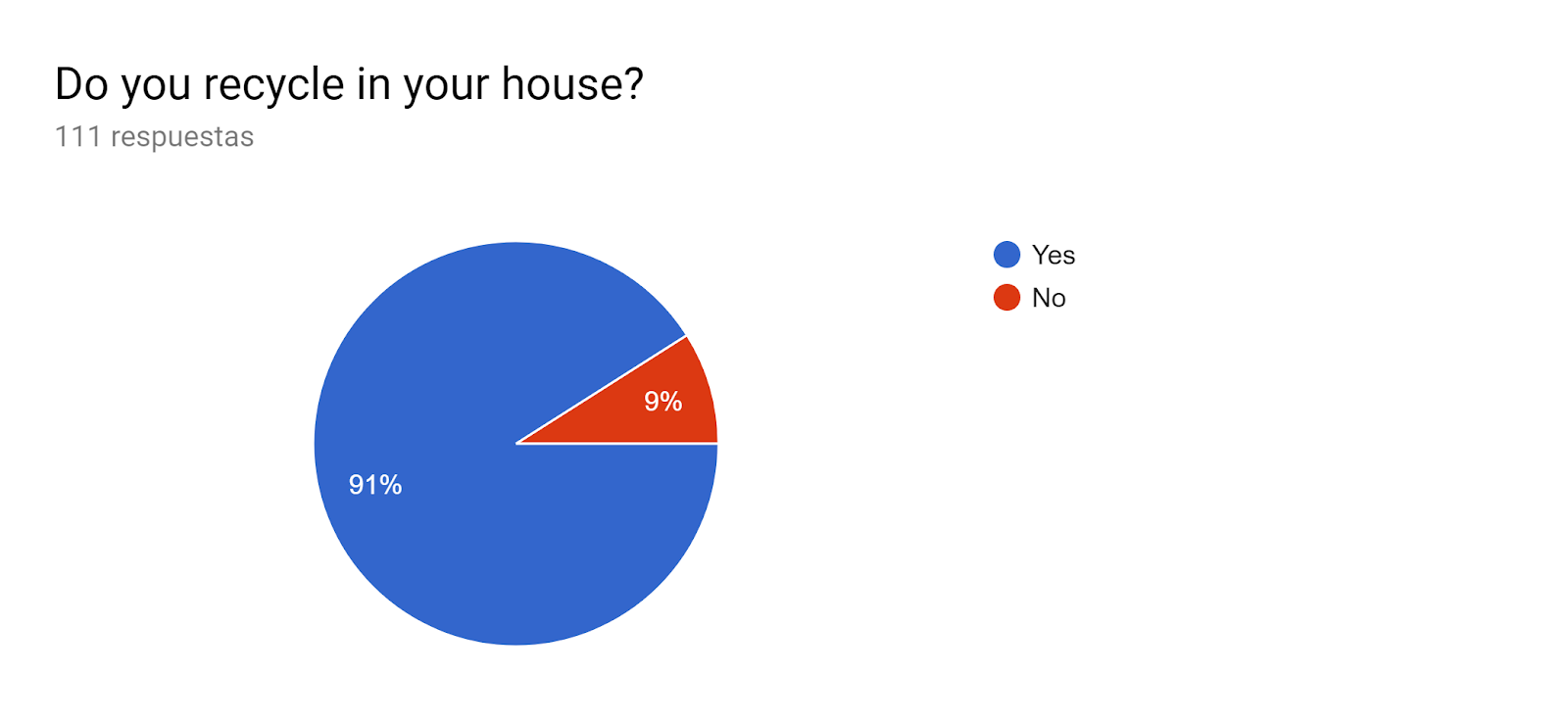 Gráfico de respuestas de formularios. Título de la pregunta: Do you recycle in your house?. Número de respuestas: 111 respuestas.