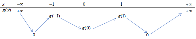 16. Cho hàm số đa thức (y = fleft( x right)) có đạo hàm trên (mathbb{R}), (fleft( 0 right) < 0) và đồ thị hình bên dưới là đồ thị của đạo hàm (f'left( x right)). Hỏi hàm số (gleft( x right) = left| {fleft( x right) + 3x} right|) có bao nhiêu điểm cực trị?</p> 3