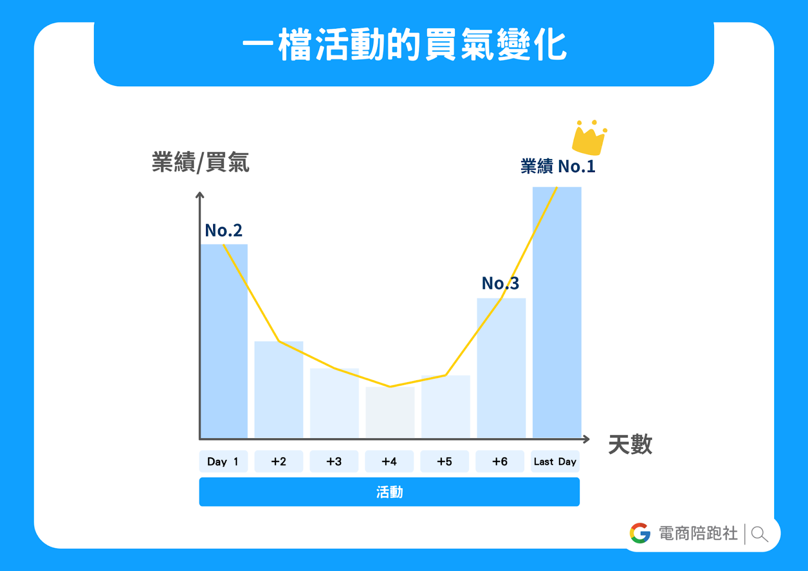 一檔行銷活動的買氣變化