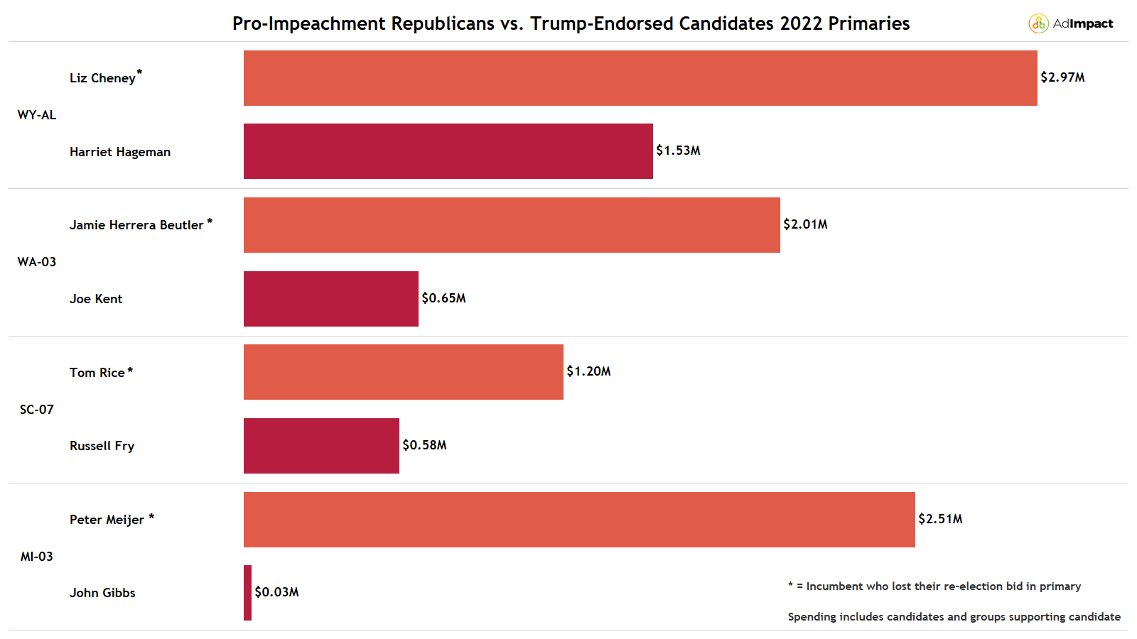 A bar chart showing spending with pro-impeachment Republicans